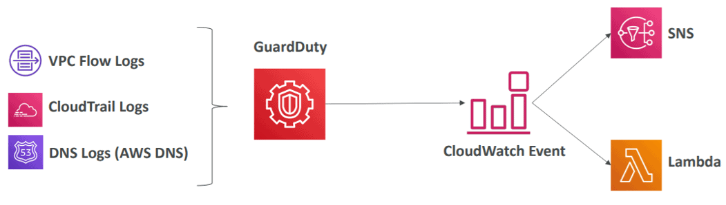 AWS GuardDuty