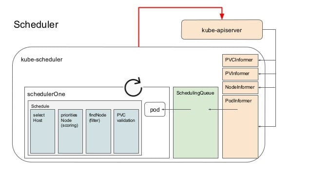 Kube Scheduler