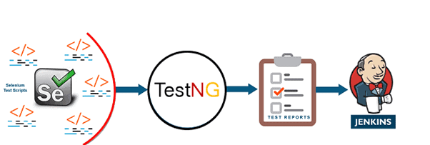 DevOps Continuous Testing