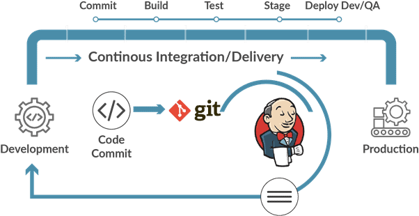 DevOps Continuous Integration