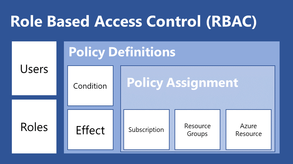 Role Based Access Control