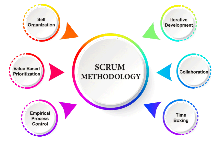 Scrum Methodology