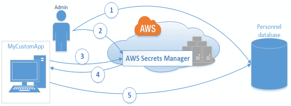 AWS Secret Manager