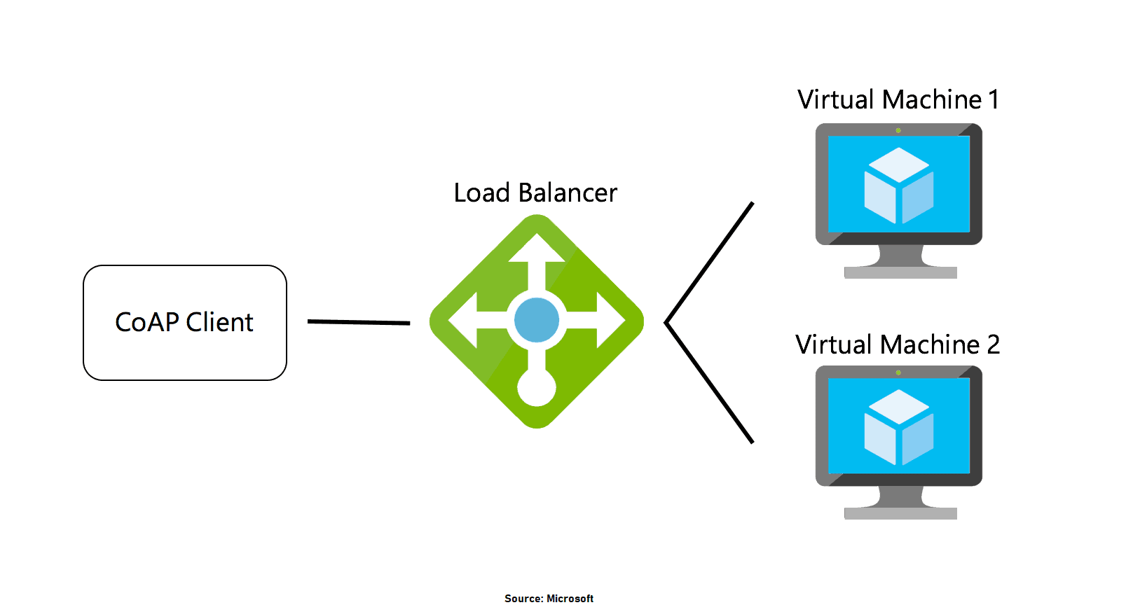 Azure Load Balancer