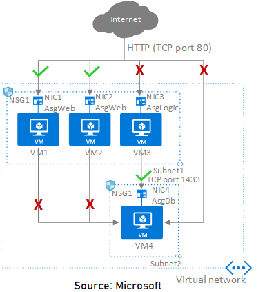 Application Security Groups