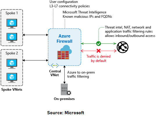 Azure Firewall