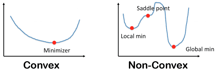 Convex vs Non-convex