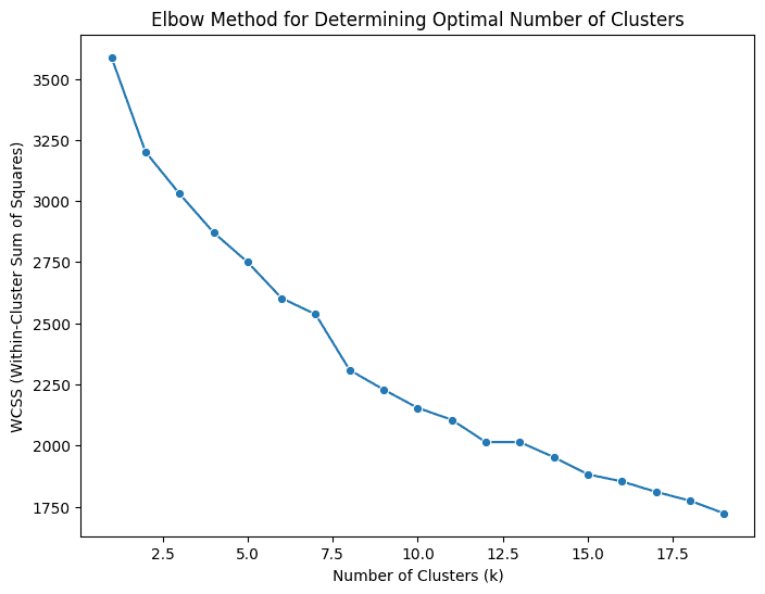 Grouping of Similar Types of Patients