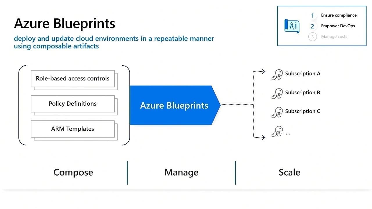 Azure Blueprints
