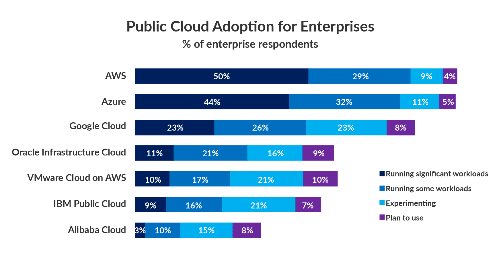 Cloud Comparision