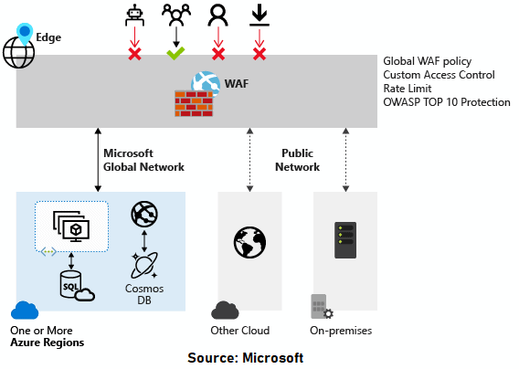 Web Application Firewall