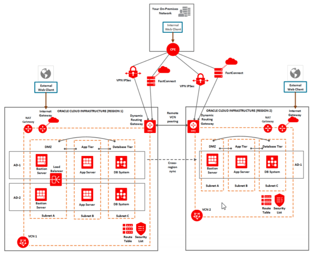 networking architecture
