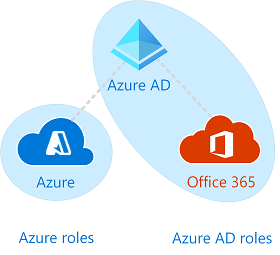 overlap azure