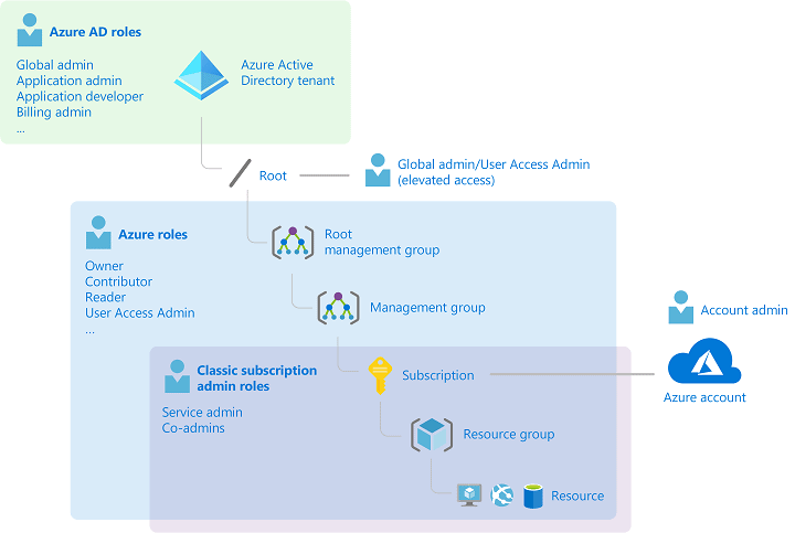 Azure RBAC Vs Azure Policies Vs Azure Blueprints