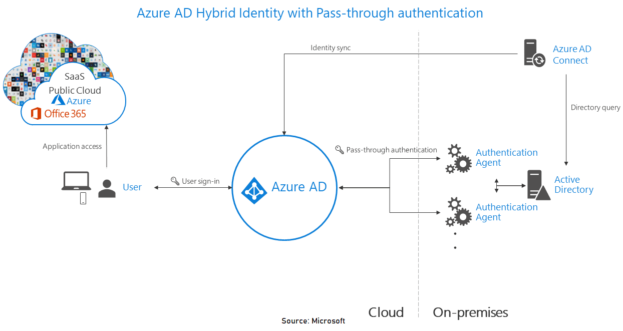 Azure AD Hybrid Identity
