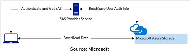 Shared Access Signatures (SAS)