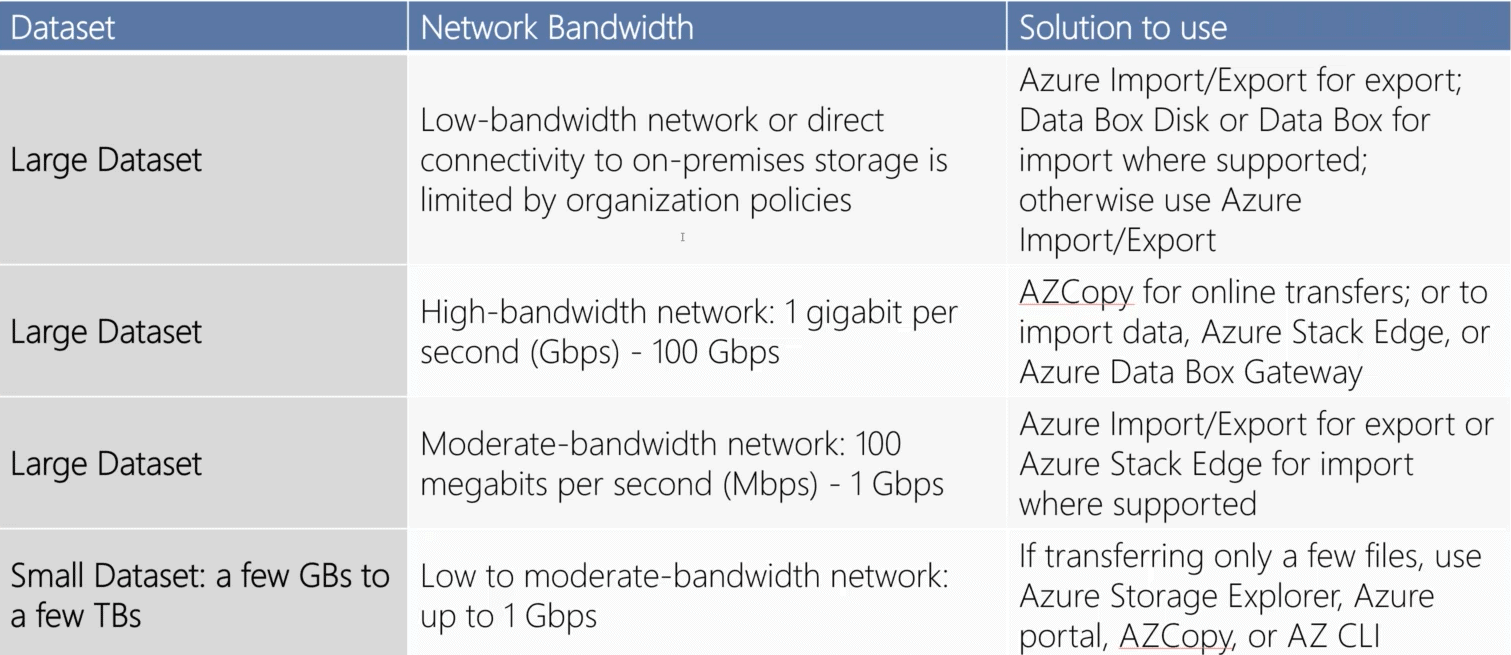 Azure solutions for data transfer