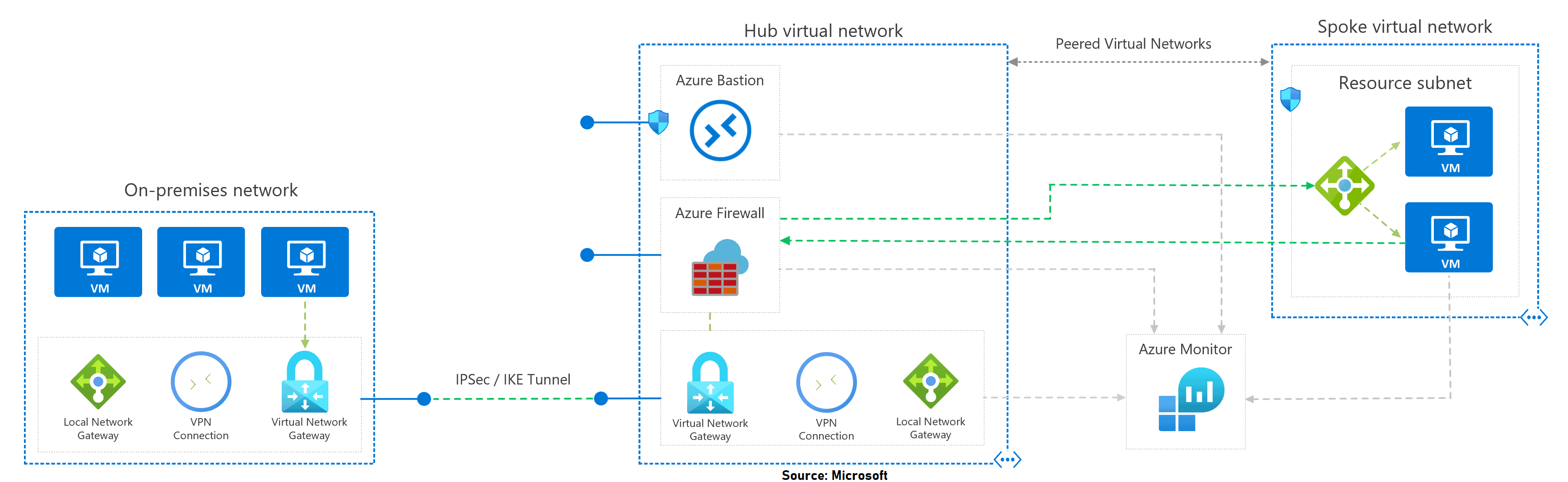 Azure Virtual Network
