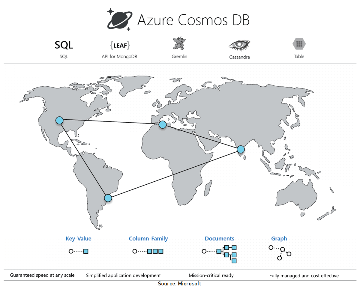 Azure Cosmos DB