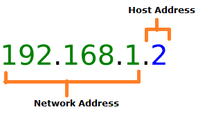 IP addressing