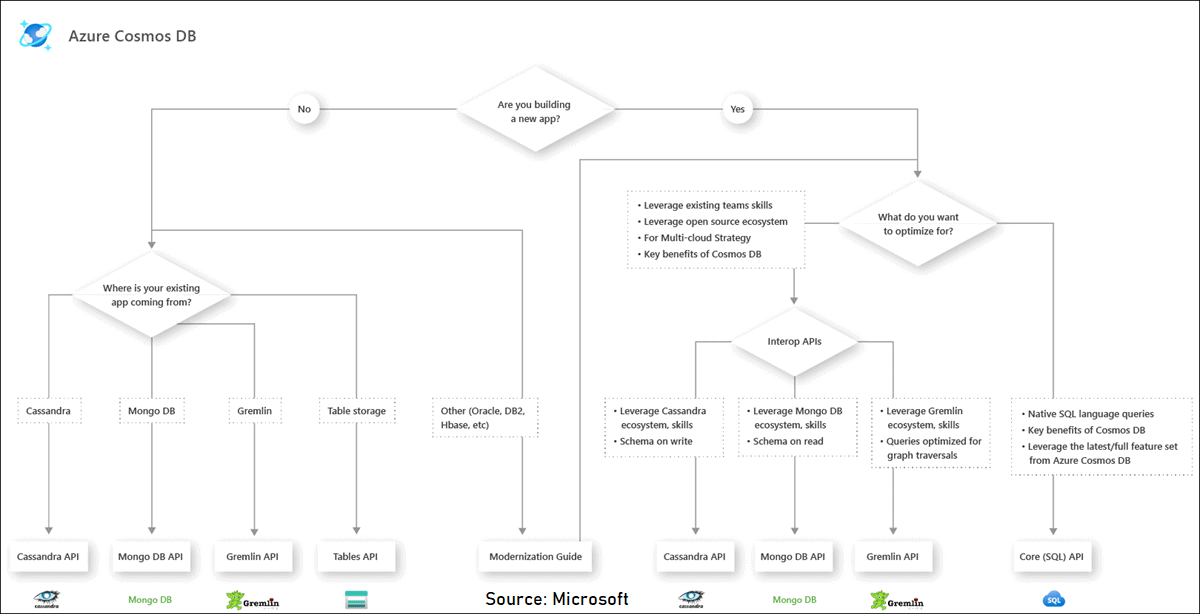 Choosing an API in Azure Cosmos DB