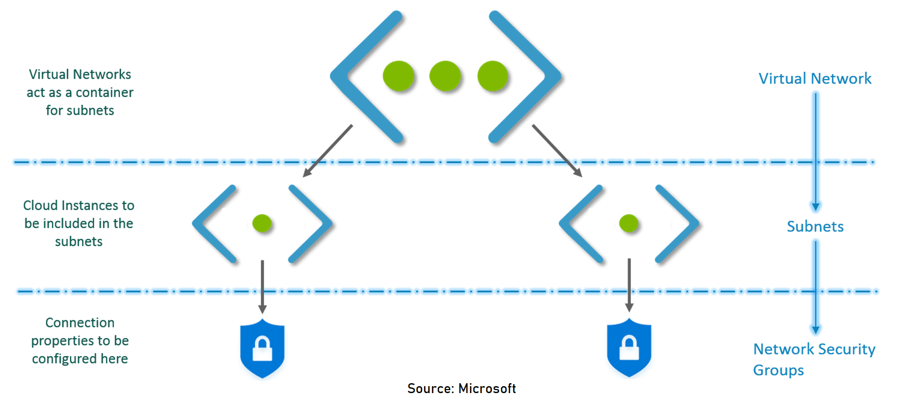 Azure Virtual Network