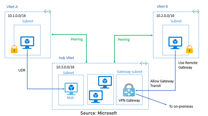 Azure Network Peer