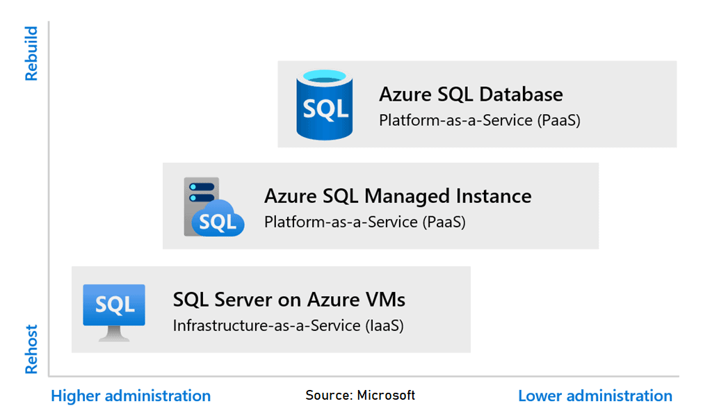Azure SQL Service