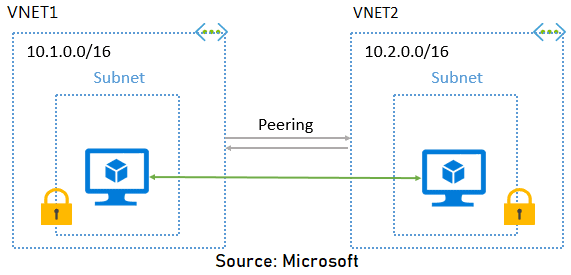 Azure Virtual Network
