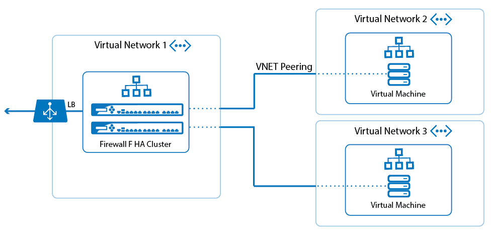 Azure Virtual Network