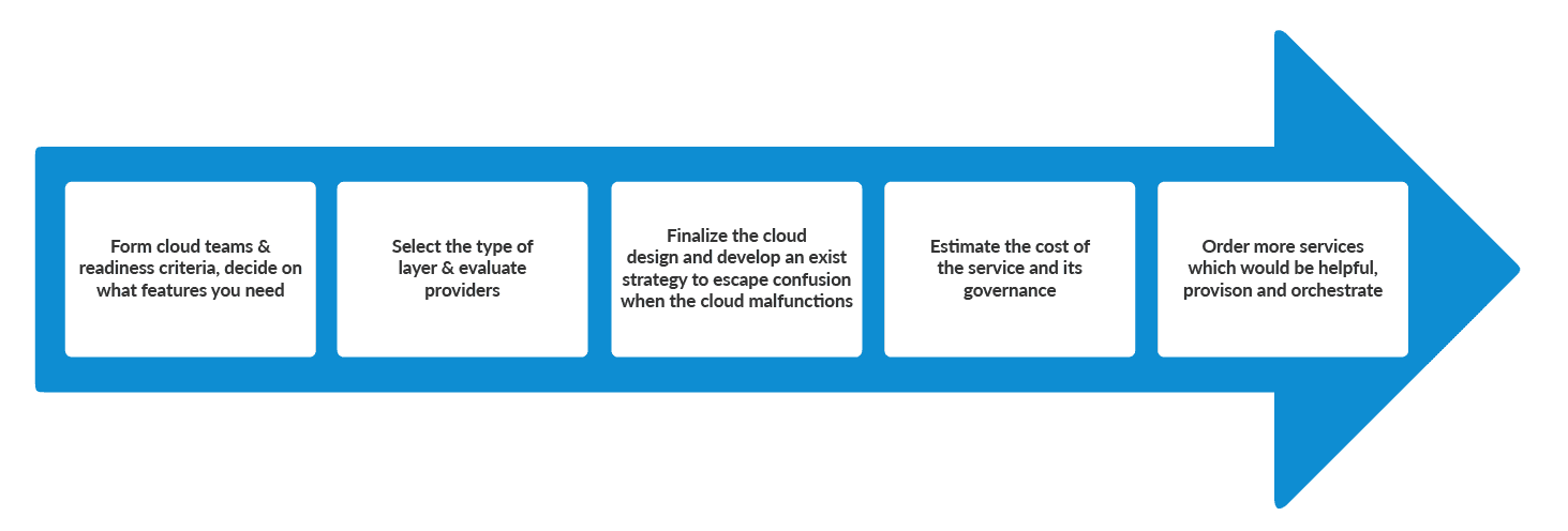 Cloud First Strategies 