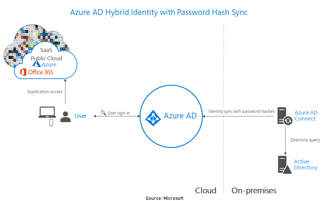 Azure AD Hybrid Identity