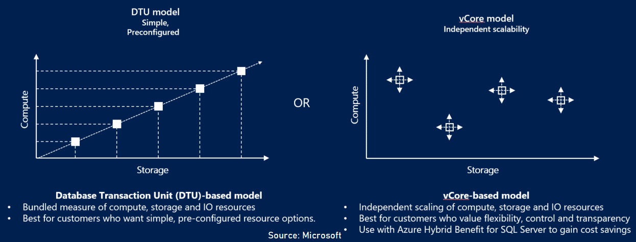 Database purchasing model