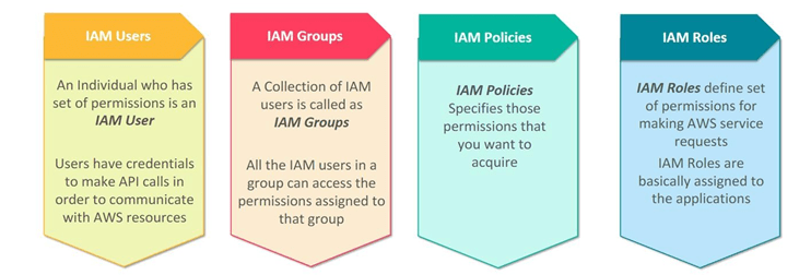 Component of IAM