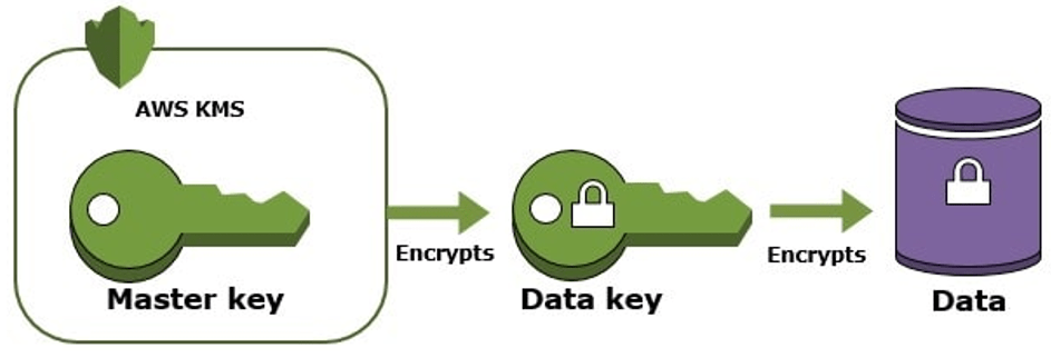 Data Key