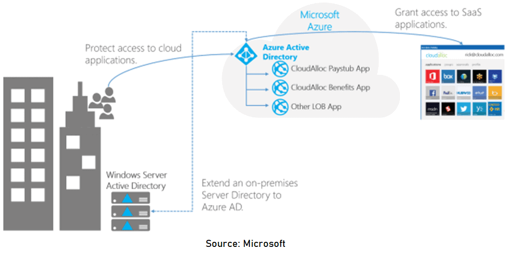 Azure Active Directory