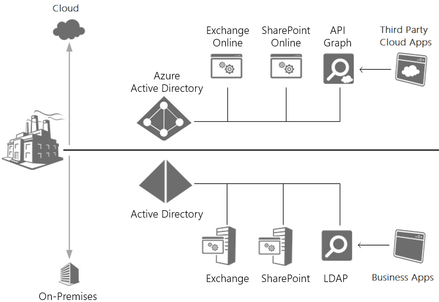 Azure AD vs Active Directory
