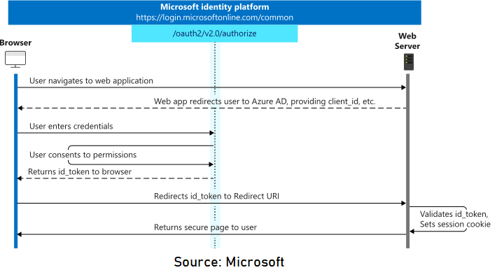 Microsoft Identity Platform