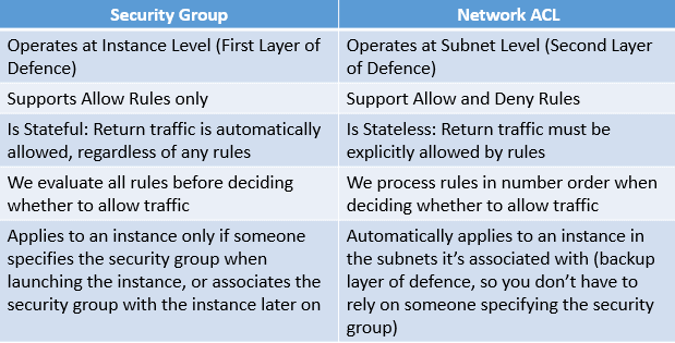 Security Group and Network ACL