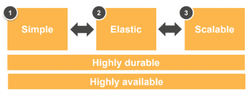 Amazon Elastic File System