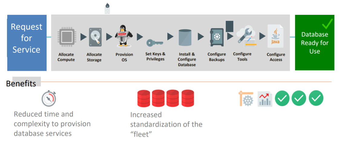 Provisioning Concept