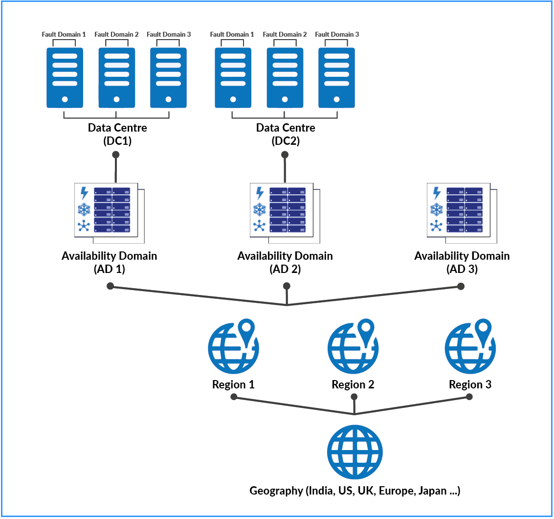 Fault Domain
