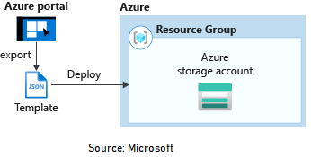 Azure ARM Template