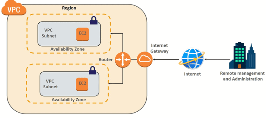 AWS networking and monitoring