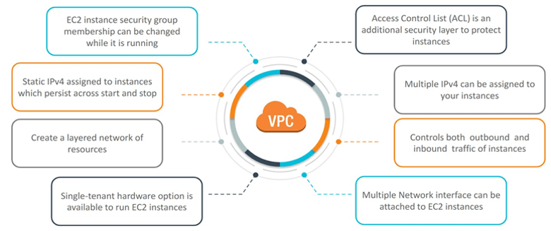 AWS networking and monitoring