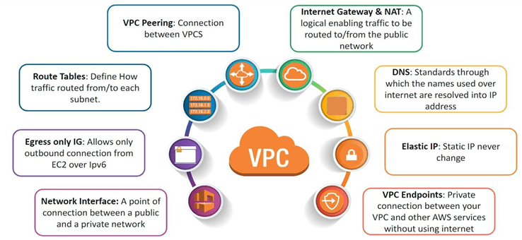 VPC