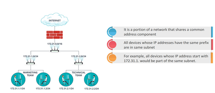 AWS Networking and monitoring