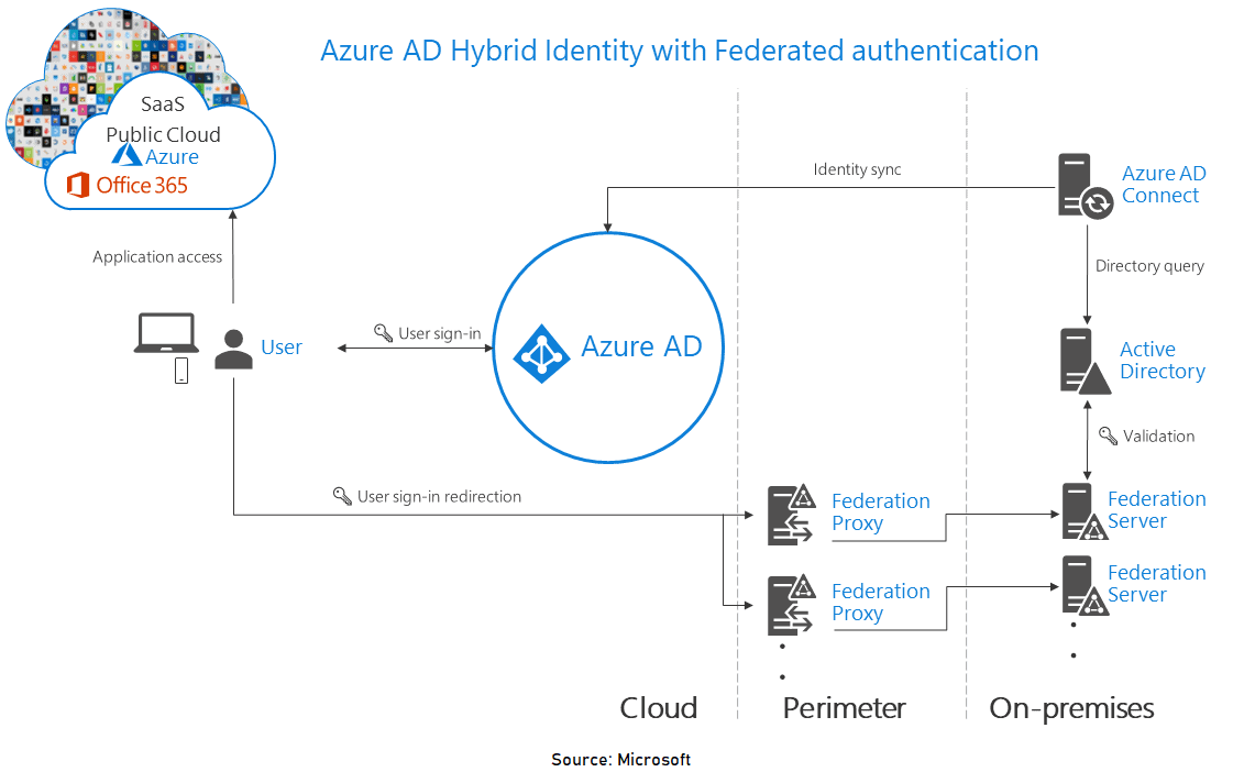 Azure AD Hybrid Identity