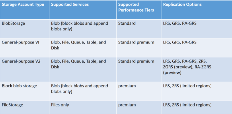 Storage account types