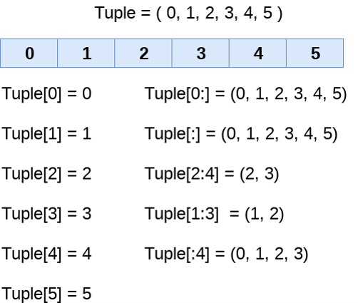 Tuple